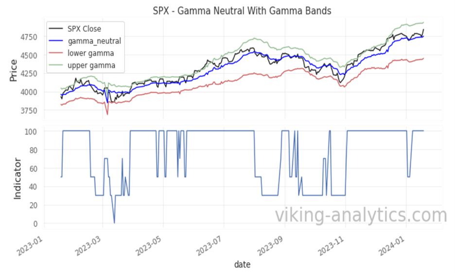, Viking Analytics: Gamma Band Update 1/22/2024
