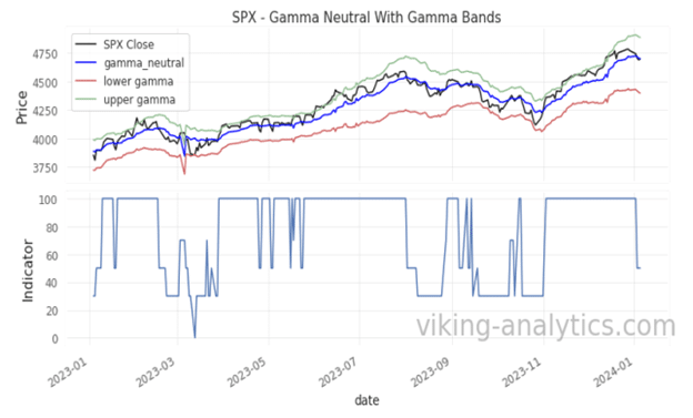 , Viking Analytics: Gamma Band Update 1/8/2024
