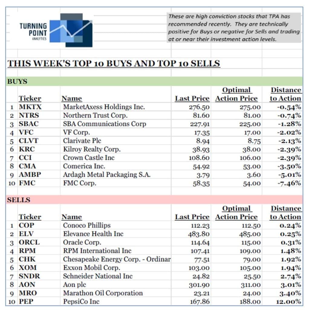 , This week’s top 10 Buys and top 10 Sells