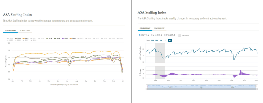 , The ASA Staffing Index &#8211; RIA