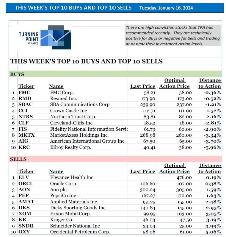 , This week’s top 10 Buys and top 10 Sells 1/15/24