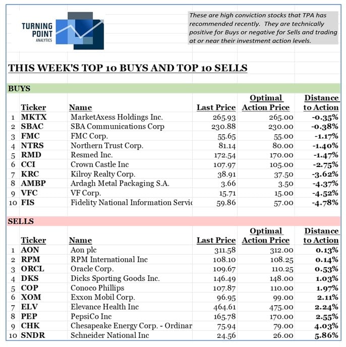 , This week’s top 10 Buys and top 10 Sells