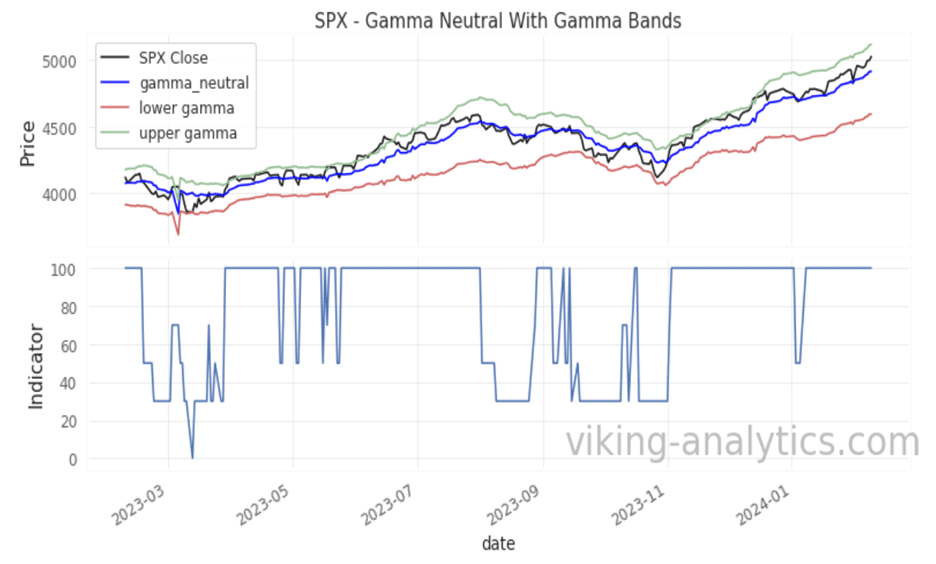 , Viking Analytics: Gamma Band Update 2/12/2024