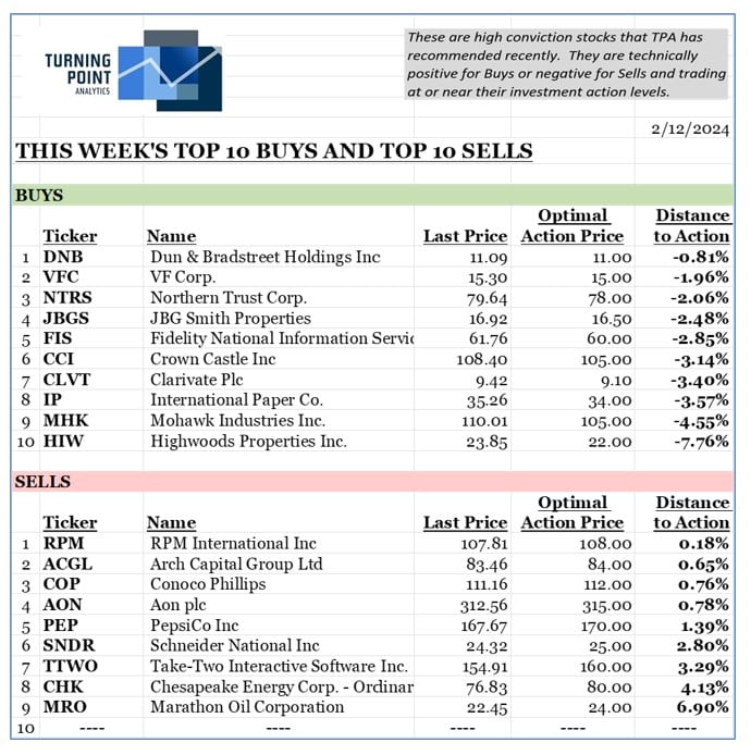 , This week’s top 10 Buys and top 10 Sells 2/11/24