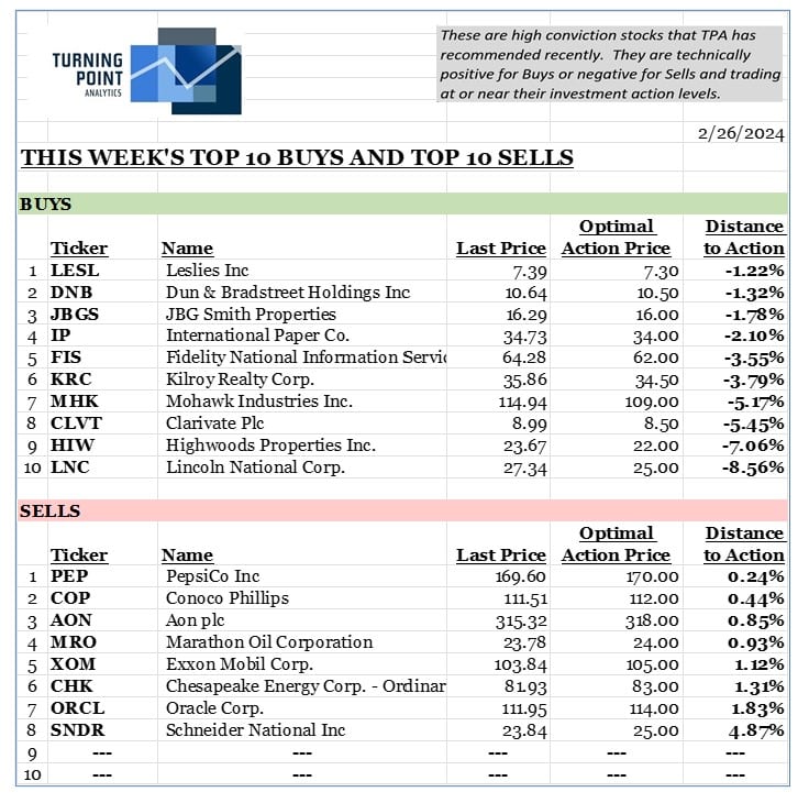 , This week’s top 10 Buys and top 10 Sells 2/25/24