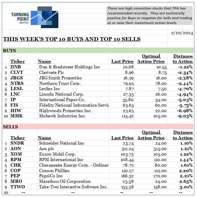 , This week’s top 10 Buys and top 10 Sells 2/19/24