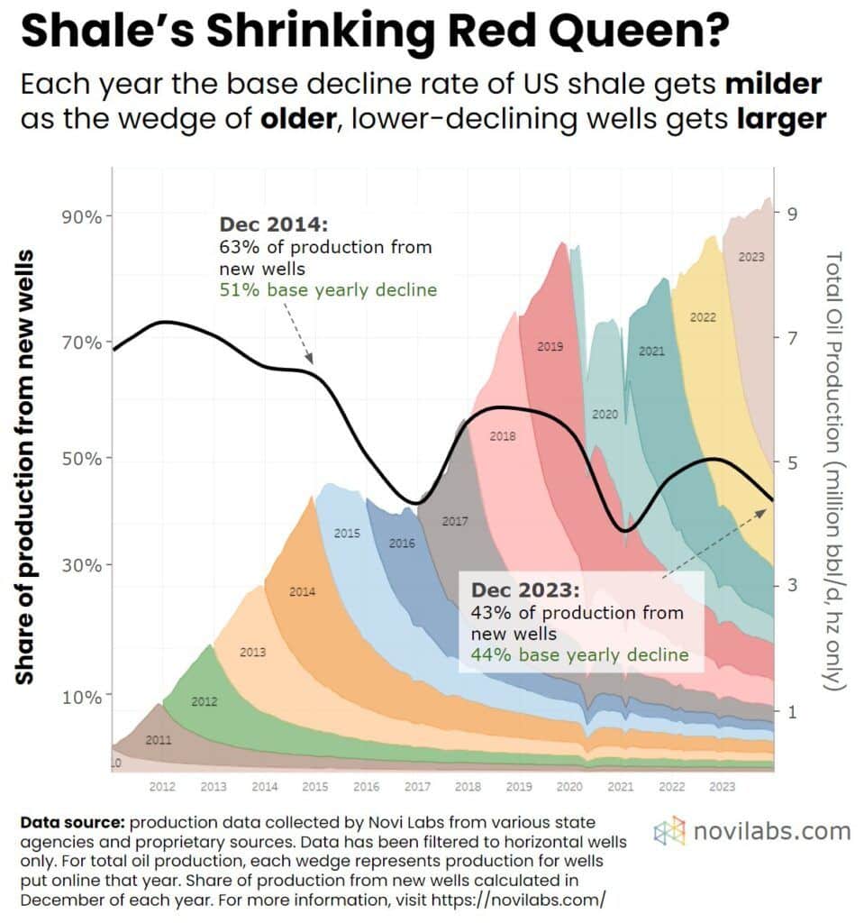 , Shale Oil- Should Investors Fear The Red Queen Effect?