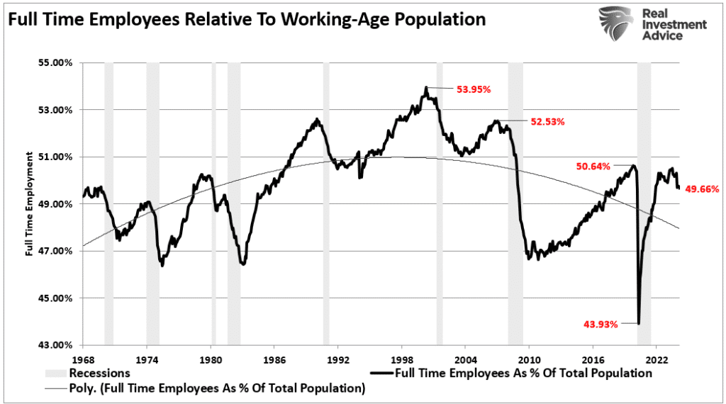 , Full-Time Employment As A Recession Indicator?