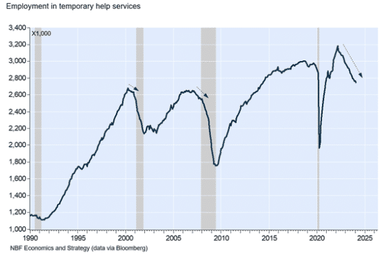 , Full-Time Employment As A Recession Indicator?