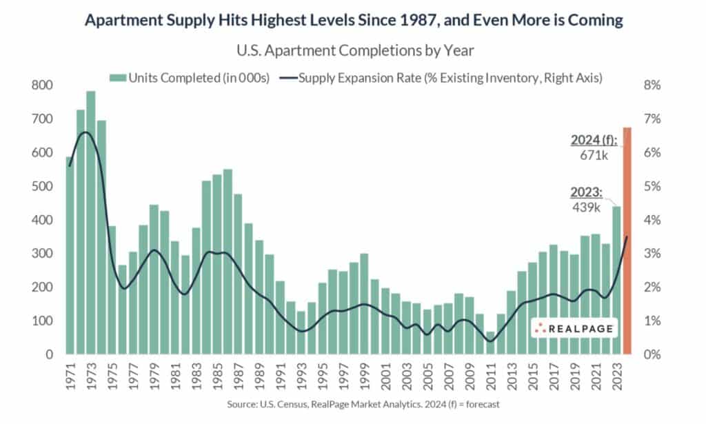 , Apartment Supply Will Surge This Year