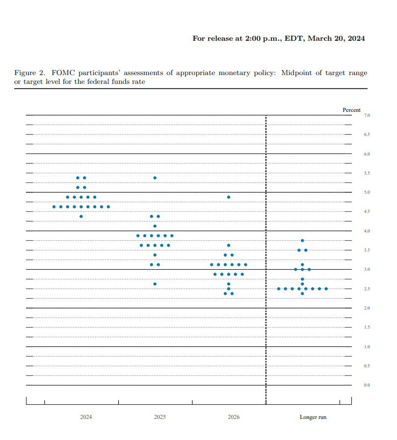 , Fed Dot Plot Projections Point To Stronger Growth And Rate Cuts