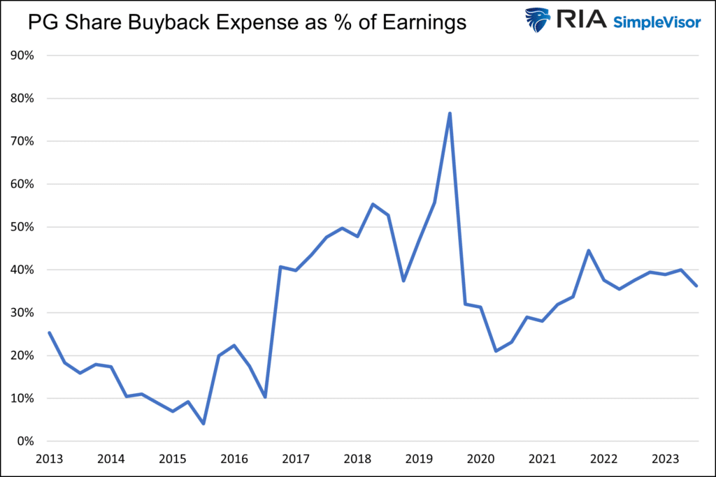 , Friday Favorites- Proctor &#038; Gamble Part 2 Buybacks and Valuations