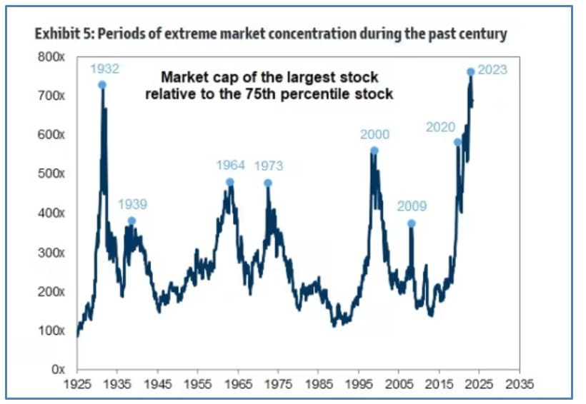 , Goldman and JP Morgan Defend the Current High Market Concentration.