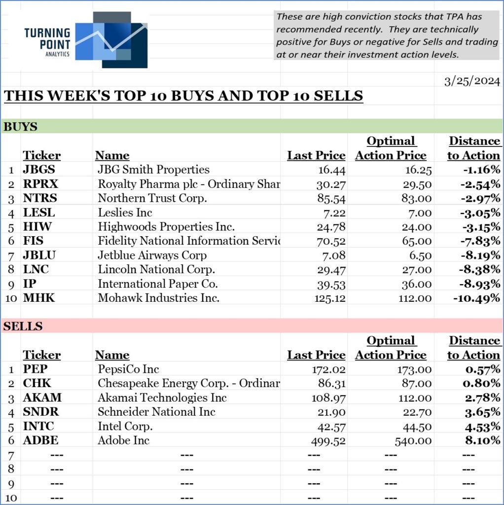 , This week’s top 10 Buys and top 10 Sells 3/24/24