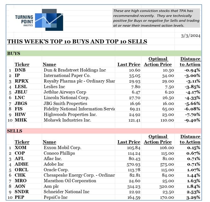 , This week’s top 10 Buys and top 10 Sells 3/3/24