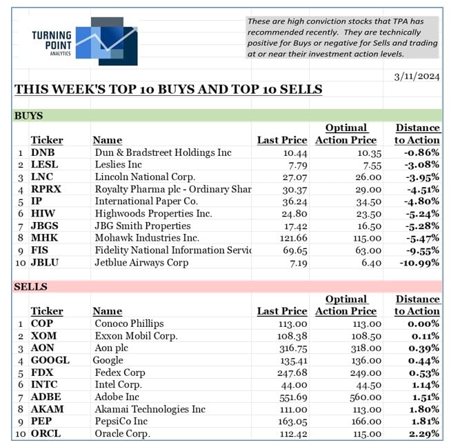 , This week’s top 10 Buys and top 10 Sells 3/10/24