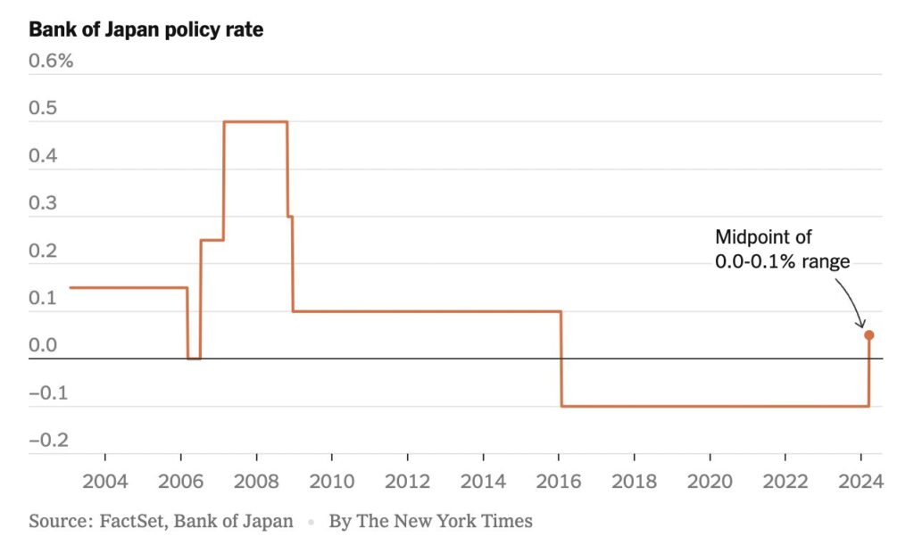 , The BOJ Ends Historic Run Of Negative Rates