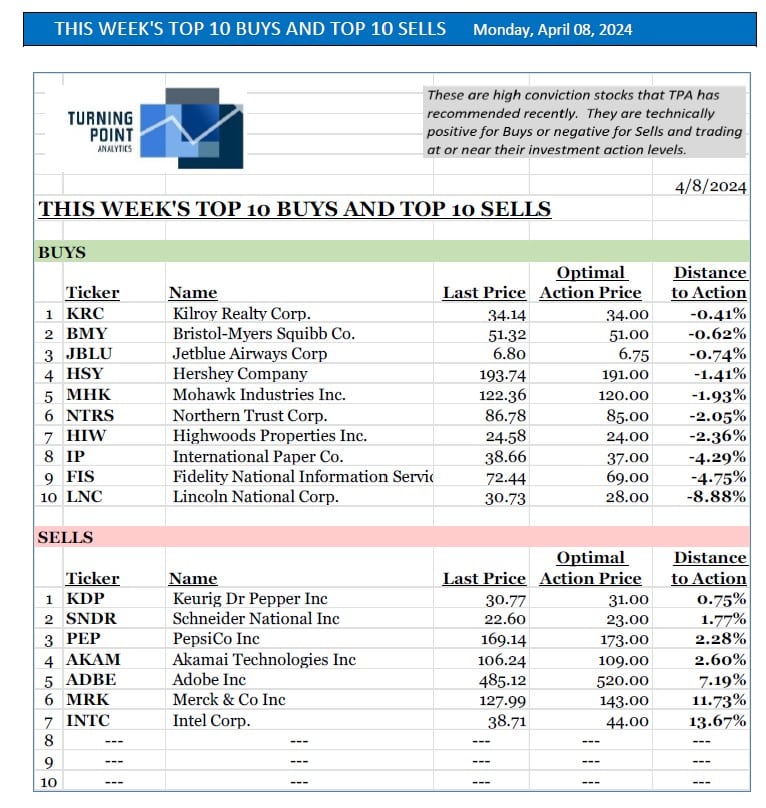 , This week’s top 10 Buys and top 10 Sells 4/7/24