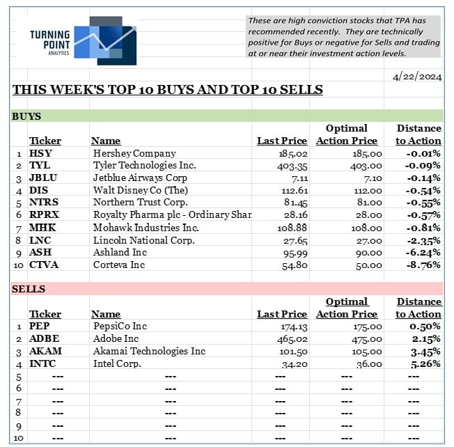 , This week’s top 10 Buys and top 10 Sells 4/21/24
