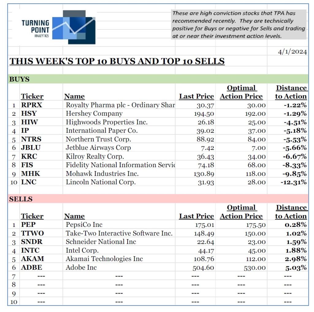 , This week’s top 10 Buys and top 10 Sells 3/31/24
