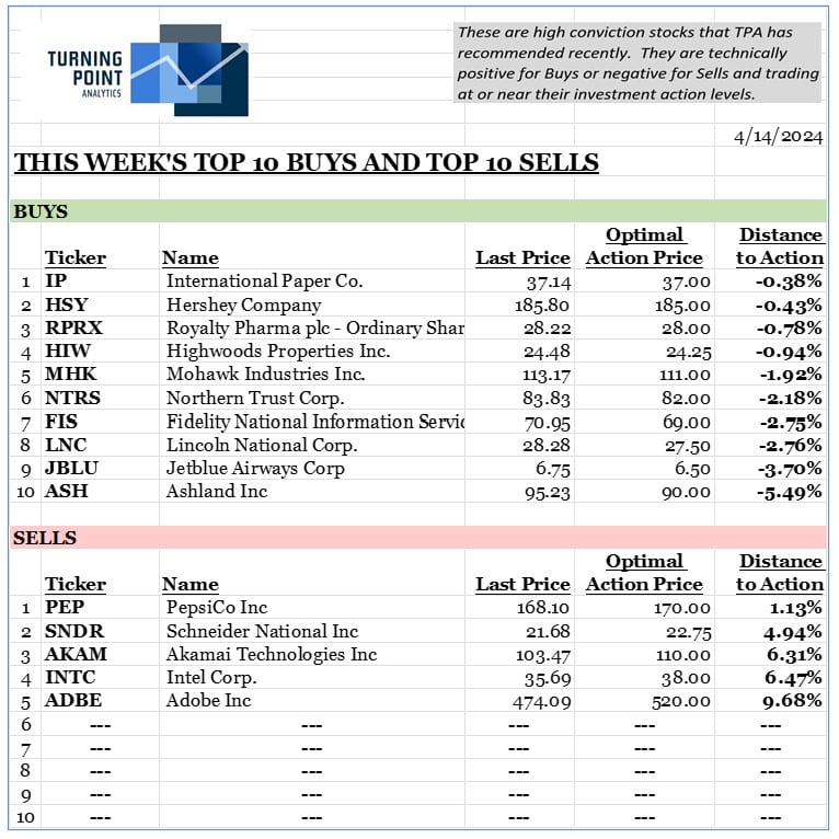 , This week’s top 10 Buys and top 10 Sells &#8211; 4/15/24