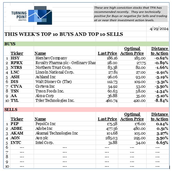 , This week’s top 10 Buys and top 10 Sells 4/28/24