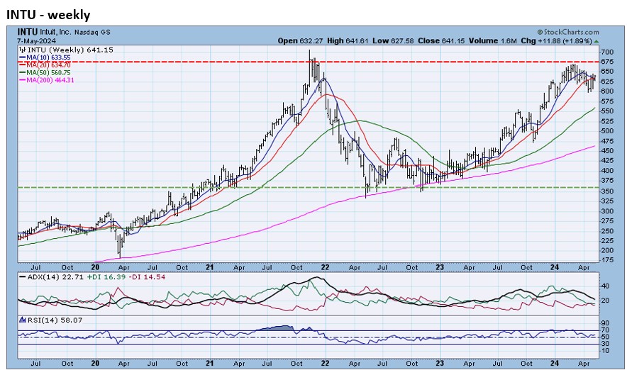 , JPM, INTU &#8211; negative 5/8/24