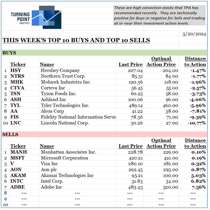 , This week’s top 10 Buys and top 10 Sells &#8211; 5/19/24