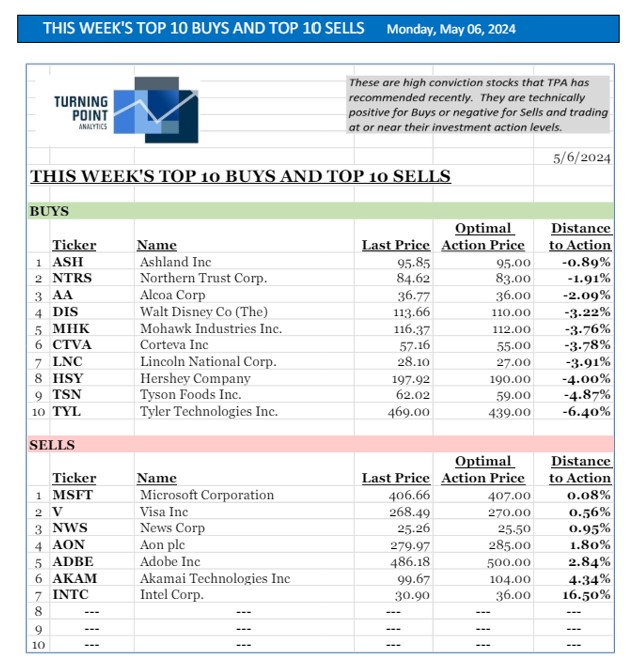 , This week’s top 10 Buys and top 10 Sells 5/5/24