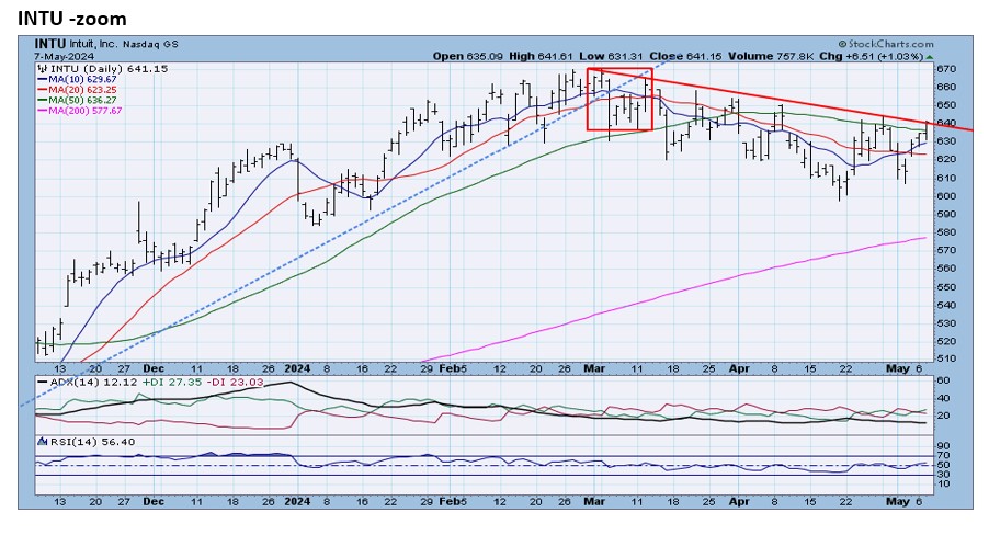 , JPM, INTU &#8211; negative 5/8/24