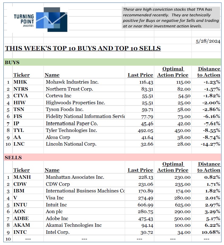 , This week’s top 10 Buys and top 10 Sells &#8211; 5/27/24