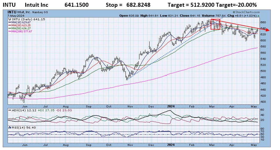 , JPM, INTU &#8211; negative 5/8/24