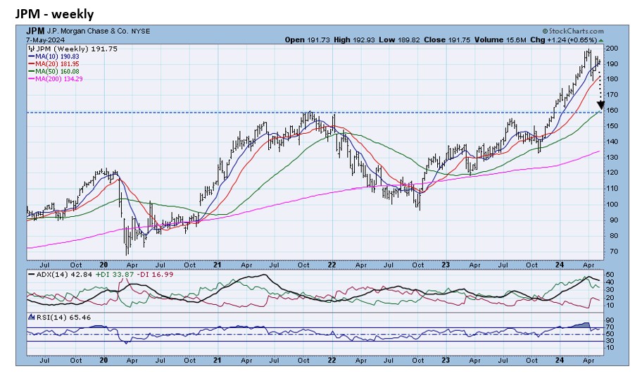 , JPM, INTU &#8211; negative 5/8/24