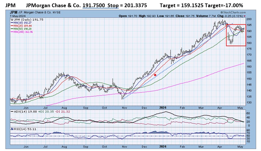 , JPM, INTU &#8211; negative 5/8/24