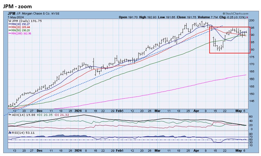 , JPM, INTU &#8211; negative 5/8/24