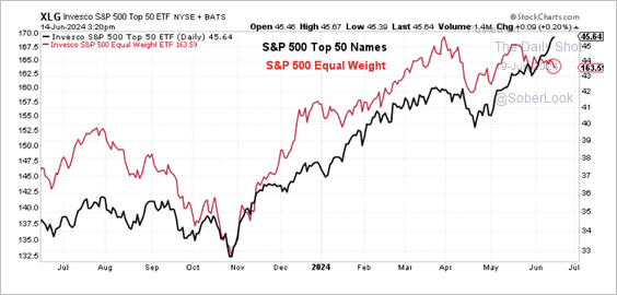 , Bad Breadth Keeps Getting Worse