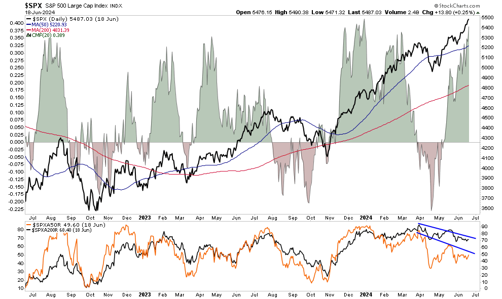 , Bad Breadth Keeps Getting Worse