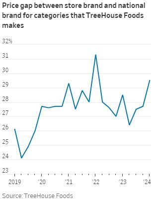 , Consumers Are Turning to Private Label Brands