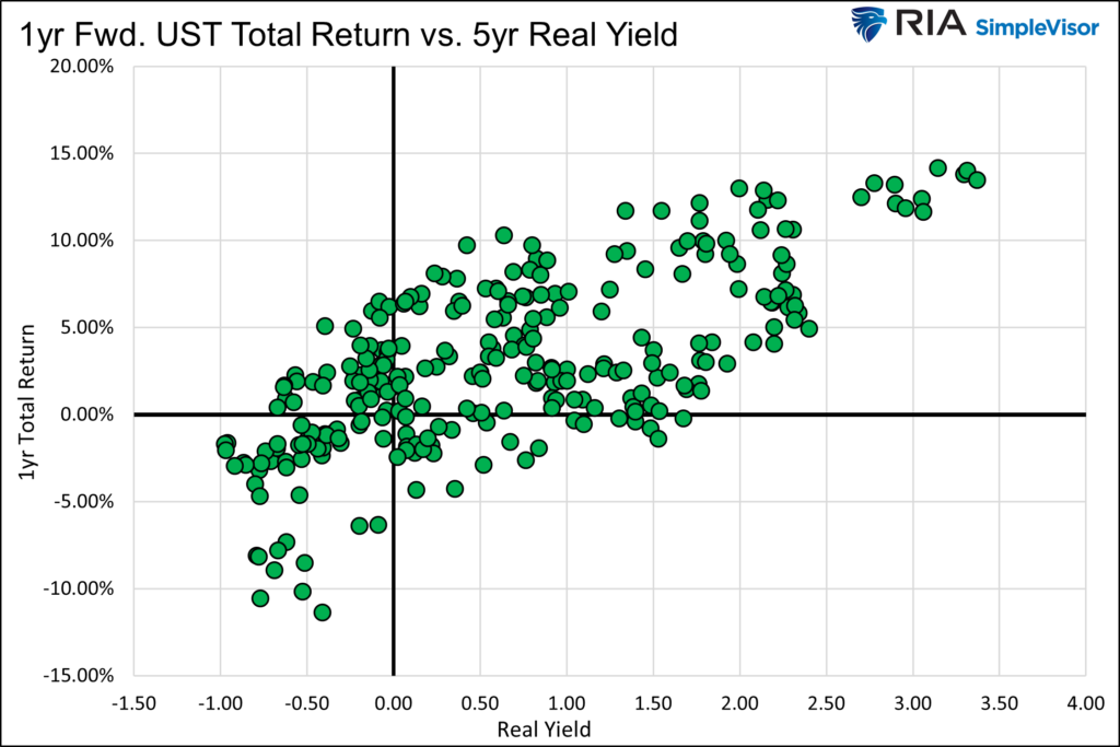 , Friday Favorites- Bond Outlook