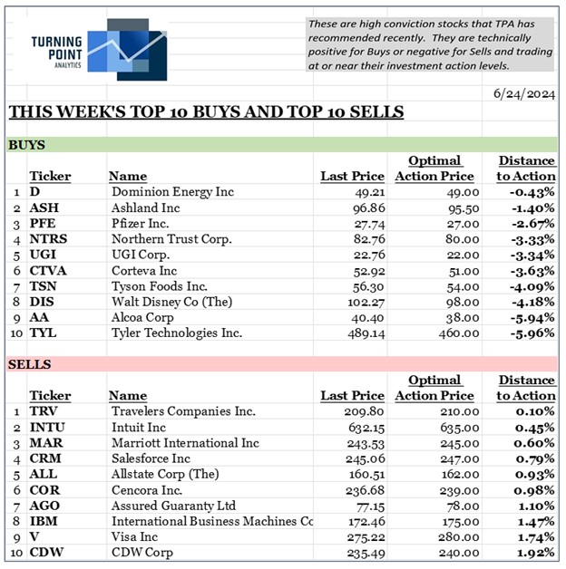 , This week’s top 10 Buys and top 10 Sells &#8211; 6/24/24