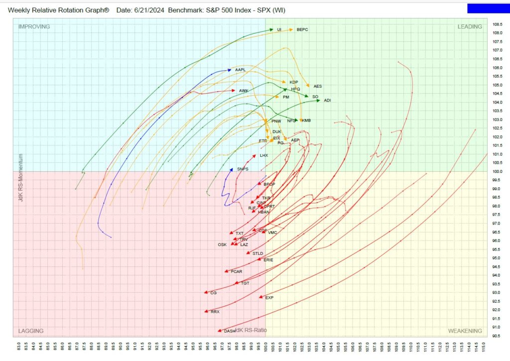 , TPA-RRG Report (relative rotation scores &amp; rankings) 6/21/24