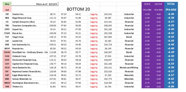 , TPA-RRG Report (relative rotation scores &amp; rankings) 6/21/24