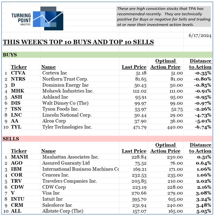 , This week’s top 10 Buys and top 10 Sells 6/16/24