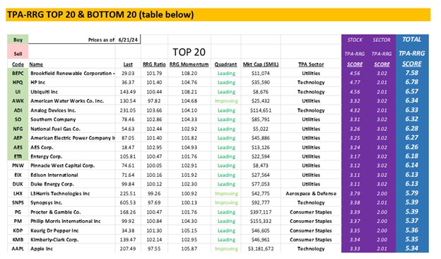 , TPA-RRG Report (relative rotation scores &amp; rankings) 6/21/24