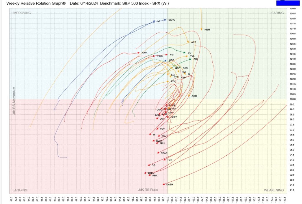 , TPA-RRG Report (relative rotation scores &amp; rankings) 6/14/24