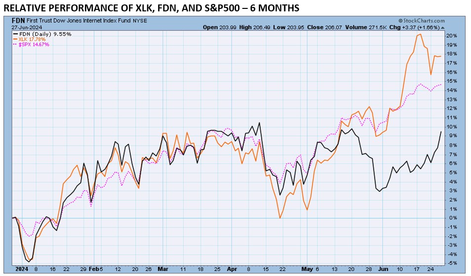 , The XLK vs. FDN Convergence is Underway 6/28/24