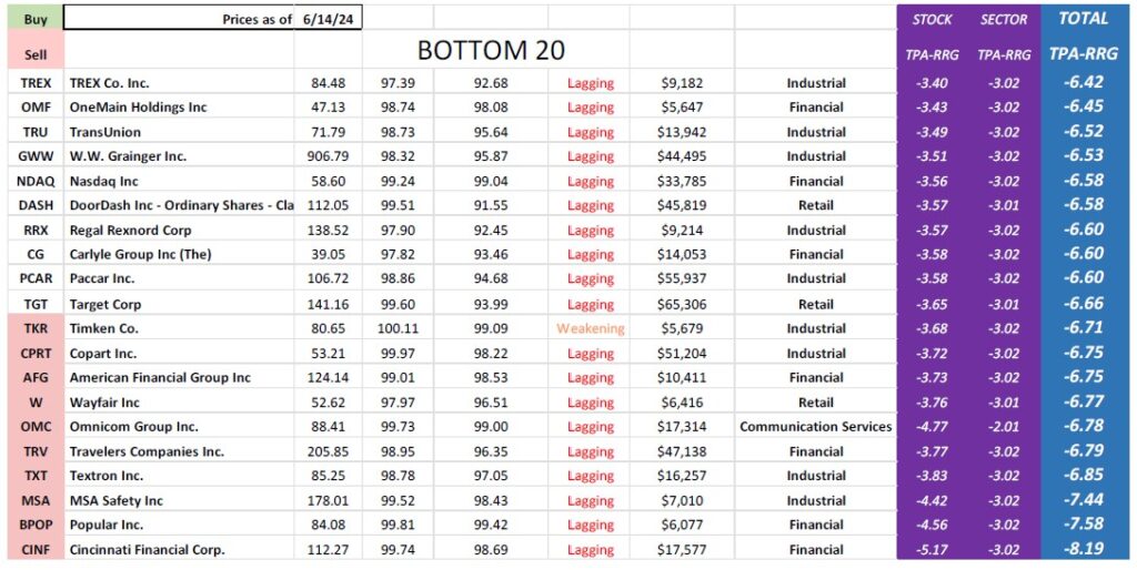 , TPA-RRG Report (relative rotation scores &amp; rankings) 6/14/24