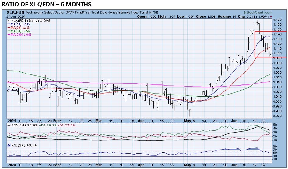 , The XLK vs. FDN Convergence is Underway 6/28/24