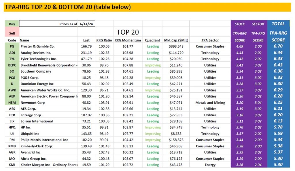 , TPA-RRG Report (relative rotation scores &amp; rankings) 6/14/24