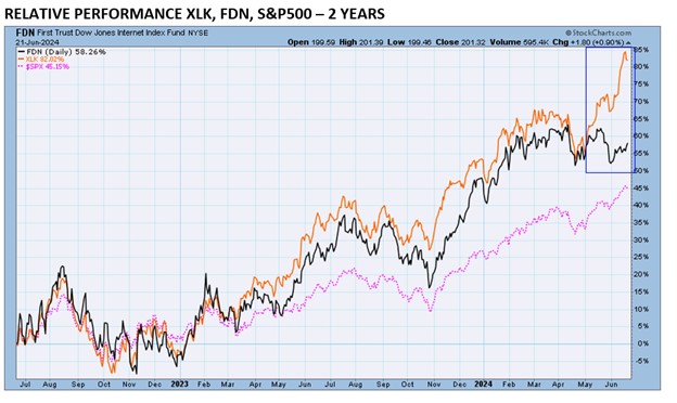 , TECH vs Internet – look for a convergence. 6/24/24